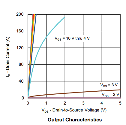 性能图表 - Vishay Semiconductors SiRA99DP 30V P沟道MOSFET